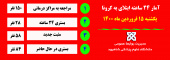 آمار ۲۴ ساعته ابتلای به کرونا - ۱۵ فروردین ماه ۱۴۰۰