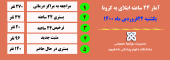 آمار ۲۴ ساعته ابتلای به کرونا - یکشنبه  ۲۲ فروردین ماه ۱۴۰۰