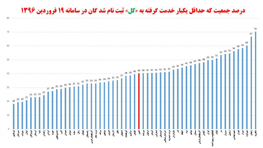 کسب رتبه اول کشور در بزرگترین تحول سلامت درحوزه بهداشت توسط دانشگاه علوم پزشکی شاهرود