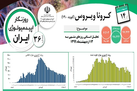 گزارش روزانه اپیدمیولوژی بیماری کرونا ( ۱۴ اردیبهشت)