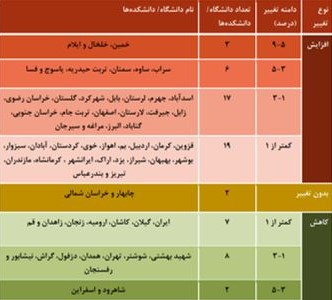 کاهش میزان سزارین در دانشگاه علوم پزشکی شاهرود؛ عبور از منطقه قرمز و صعود به منطقه سبز در سطح دانشگاه های علوم پزشکی