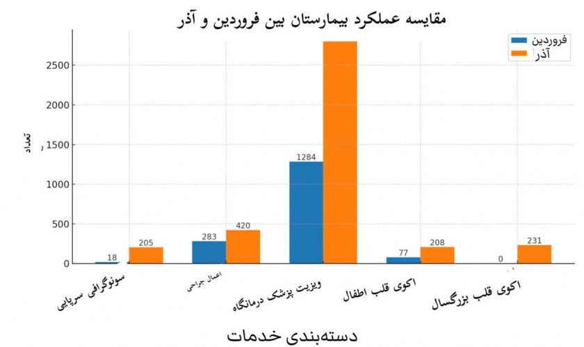 رشد چشمگیر خدمات بیمارستانی در ۹ ماه نخست سال ۱۴۰۳