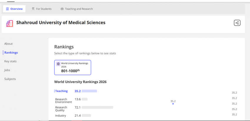 درخشش دانشگاه علوم پزشکی شاهرود در نظام رتبه بندی تایمز